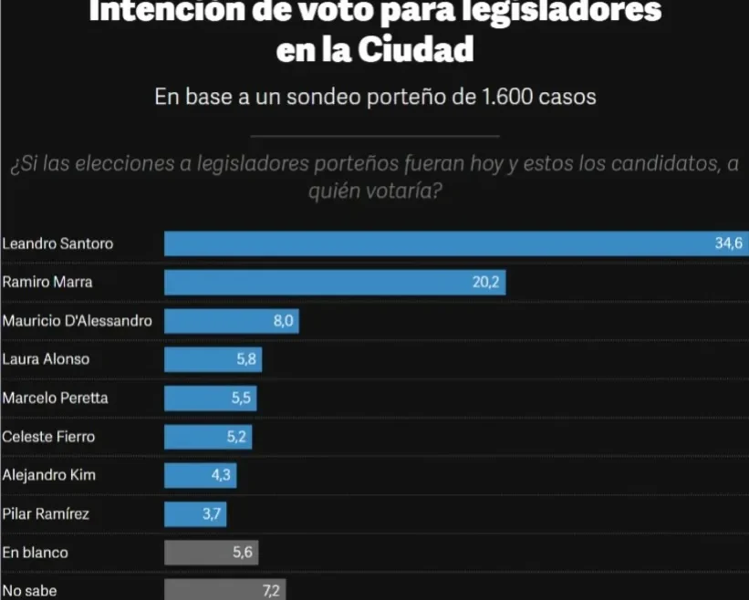 Primera encuesta en CABA: Santoro lidera, D'Alessandro y Peretta son la sorpresa