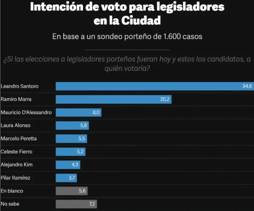 Primera encuesta en CABA: Santoro lidera, D'Alessandro y Peretta son la sorpresa