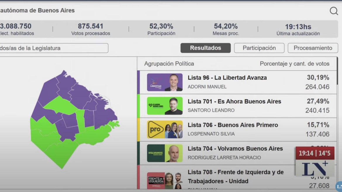 El Peronismo ganó dos legisladores y tendrá un tercio de la Legislatura